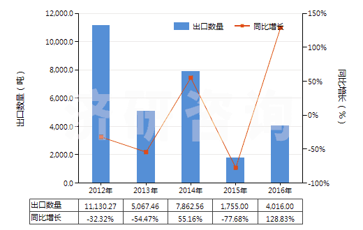 2012-2016年中國鉬礦砂及其精礦（已焙燒）(HS26131000)出口量及增速統(tǒng)計(jì)